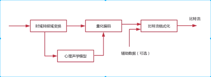 encoded process