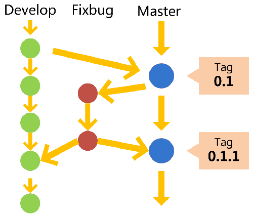 fixbug