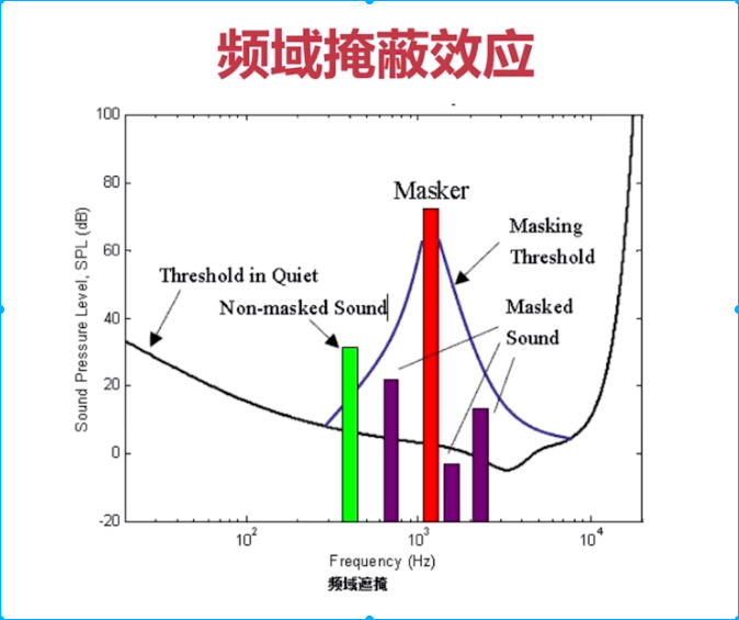 frequency masking
