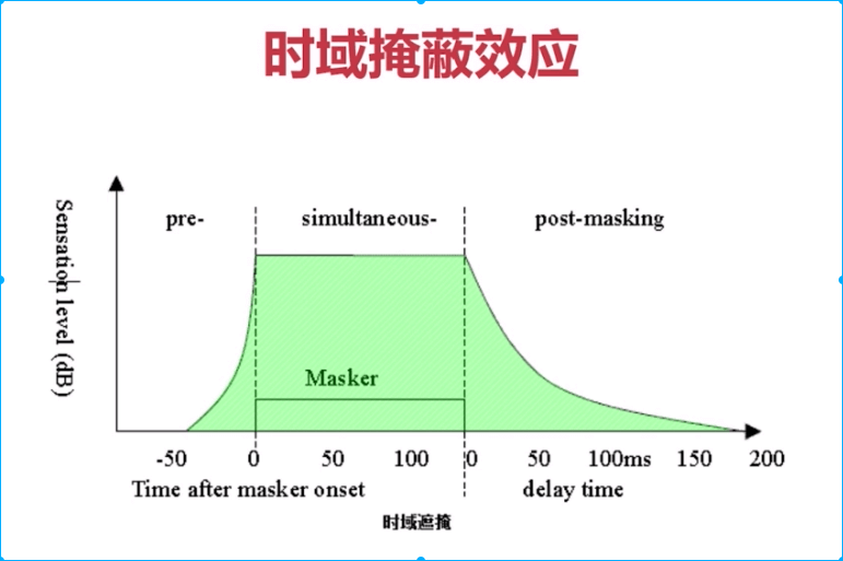 temporal masking